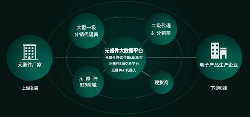 從(cóng)元器件(jiàn)搜索引擎采芯網FindIC起步,百芯網絡還(hái)想幫中小企業打造“外部的供應鏈管理(lǐ)部門(mén)”